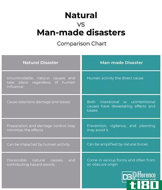 自然灾害(natural disaster)和人为灾害(man-made disaster)的区别
