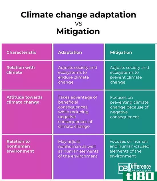适应气候变化(climate change adaptation)和缓解(mitigation)的区别