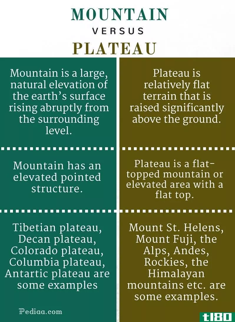 山(mountain)和高原(plateau)的区别