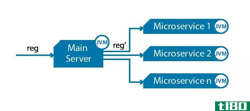 微服务(microservices)和web服务(web services)的区别
