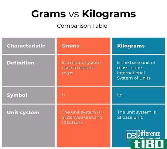 克(grams)和千克(kilograms)的区别