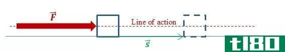 How to Calculate Work Done - Displacement Parallel to Line of Action