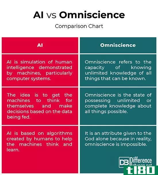 人工智能(ai)和全知(omniscience)的区别
