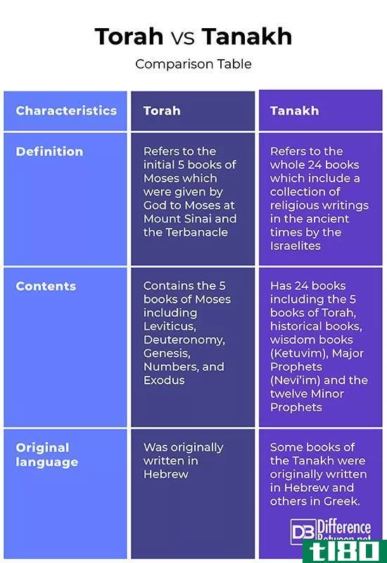 律法(torah)和塔纳克(tanakh)的区别
