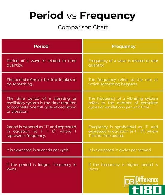 期间(period)和频率(frequency)的区别