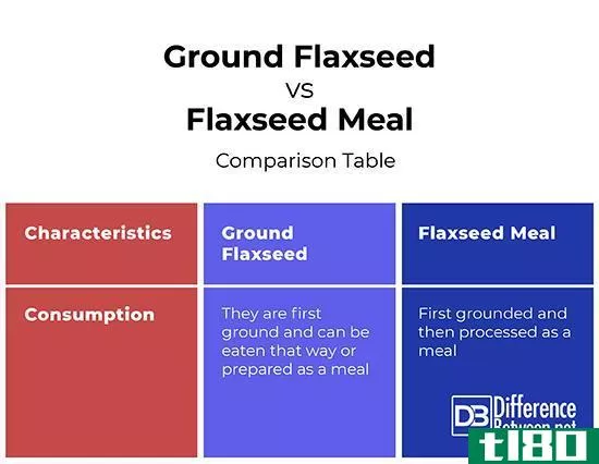 亚麻籽粉(ground flaxseed)和亚麻籽粕(flaxseed meal)的区别