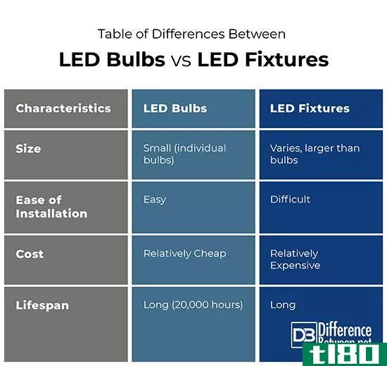 led灯泡的区别(differences between led bulbs)和led灯具(led fixtures)的区别