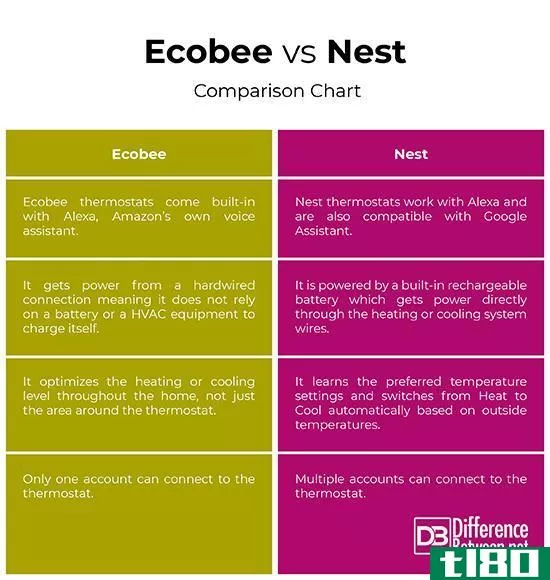 生态蜜蜂(ecobee)和巢(nest)的区别
