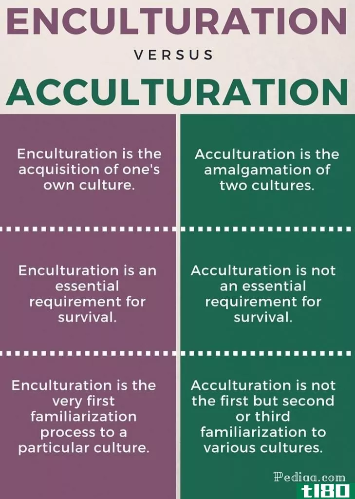 包埋(enculturation)和文化适应(acculturation)的区别