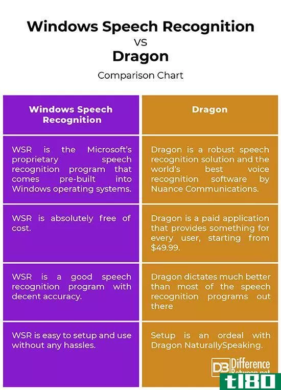 windows语音识别(windows speech recognition)和龙(dragon)的区别