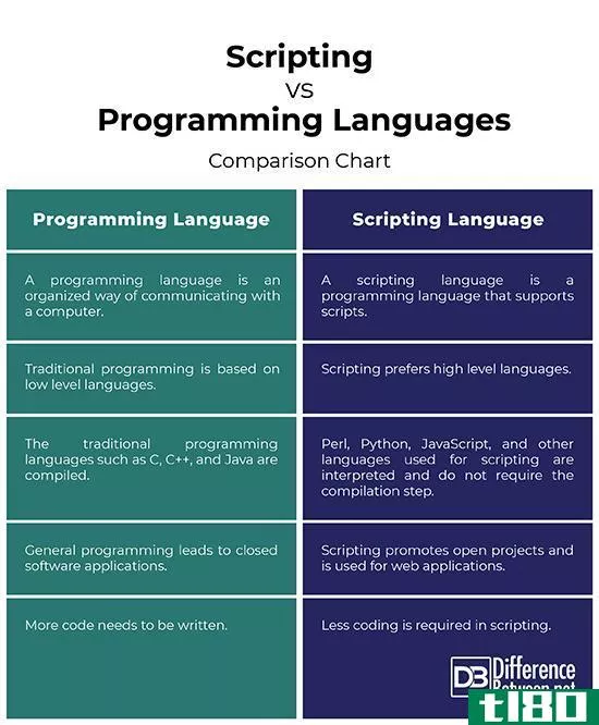 脚本语言(scripting language)和程序设计语言(programming language)的区别