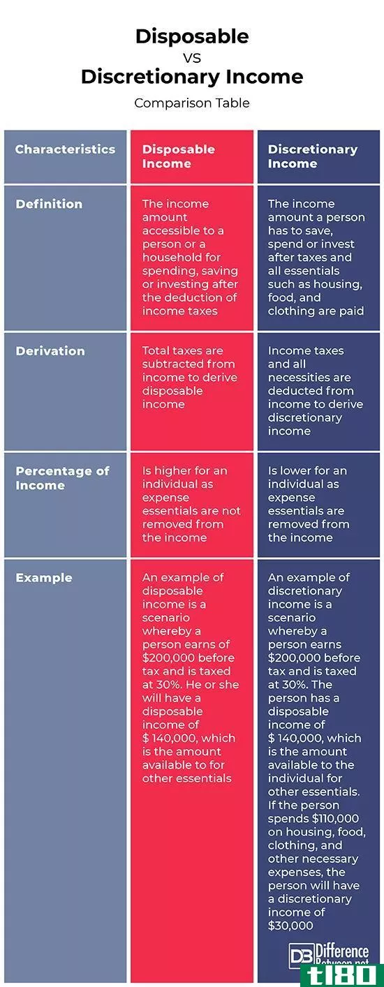 可任意处理的(disposable)和可自由支配收入(discretionary income)的区别