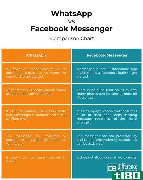 WhatsApp(whatsapp)和移动即时通(facebook messenger)的区别