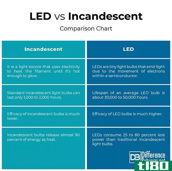 带路(led)和白炽灯(incandescent)的区别