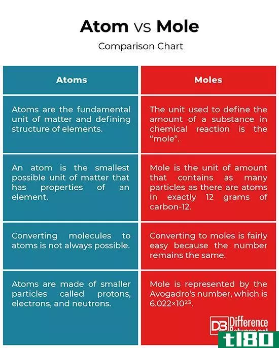 原子(atom)和鼹鼠(mole)的区别