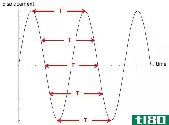 Difference Between Wavelength and Period - displacement_vs_time_graph