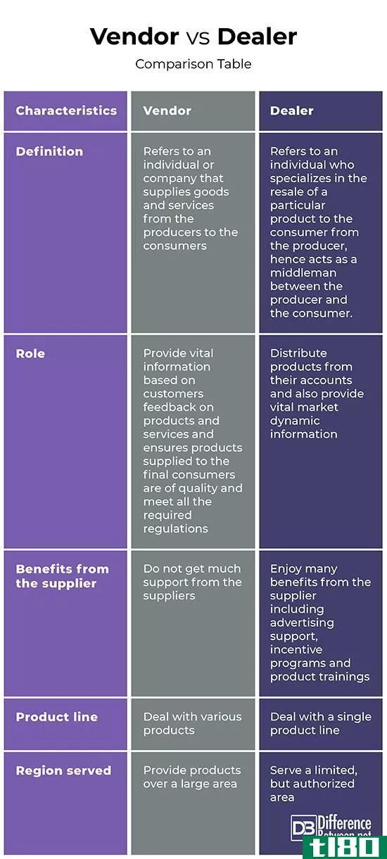 小贩(vendor)和经销商(dealer)的区别