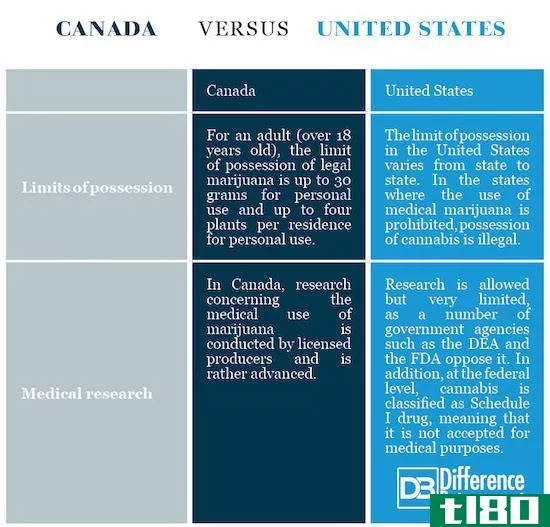 加拿大的**法律(marijuana laws in canada)和我们(us)的区别