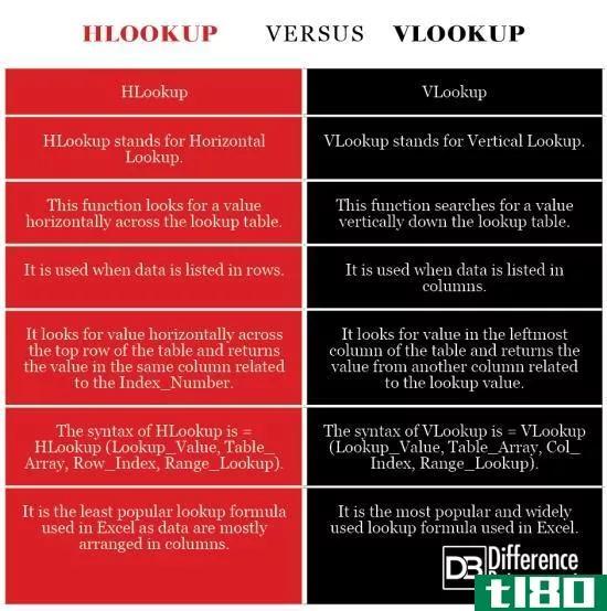 赫卢库普(hlookup)和弗卢库普(vlookup)的区别