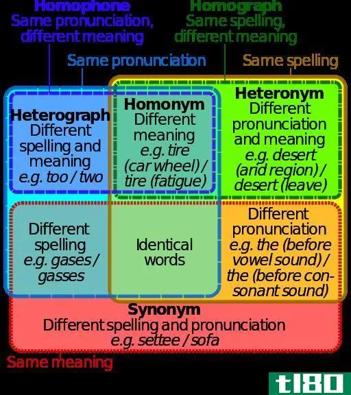 同音字(homophones)和谐音(homonyms)的区别