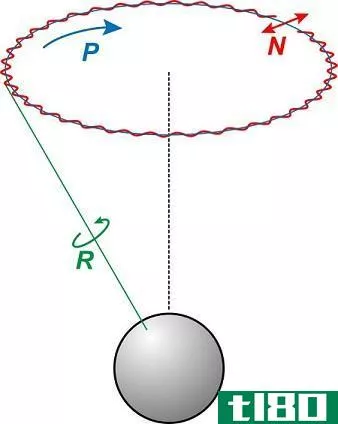 圆周运动(circular motion)和旋转运动(rotational motion)的区别