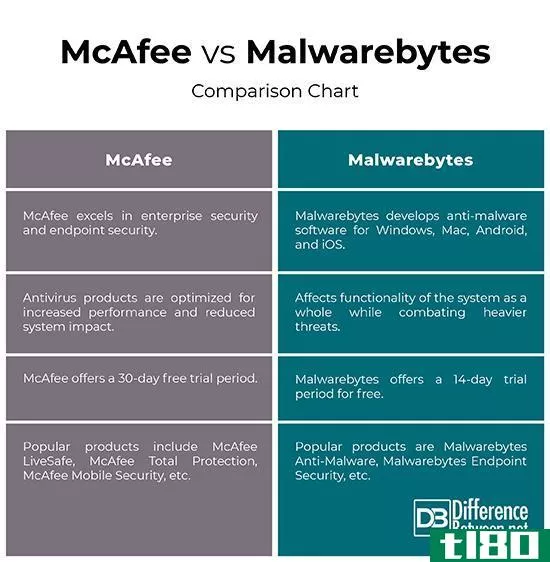 麦克菲(mcafee)和恶意字节(malwarebytes)的区别