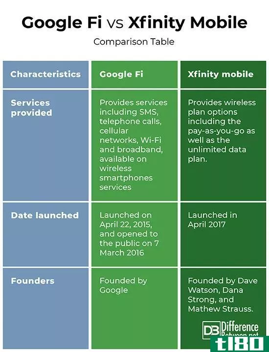 谷歌fi(google fi)和xfinity移动(xfinity mobile)的区别
