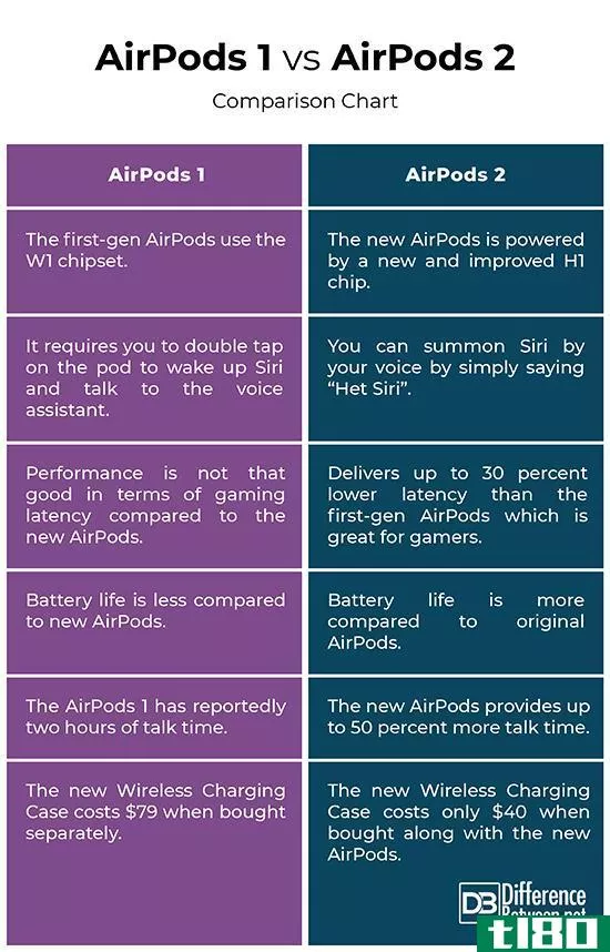 airpods 1号(airpods 1)和airpods 2号(airpods 2)的区别