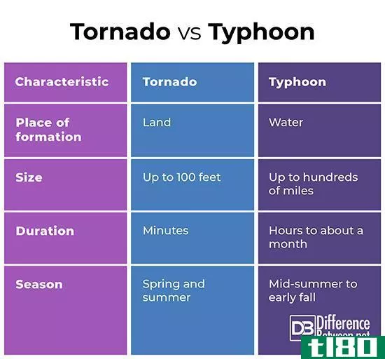 龙卷风(tornado)和台风(typhoon)的区别