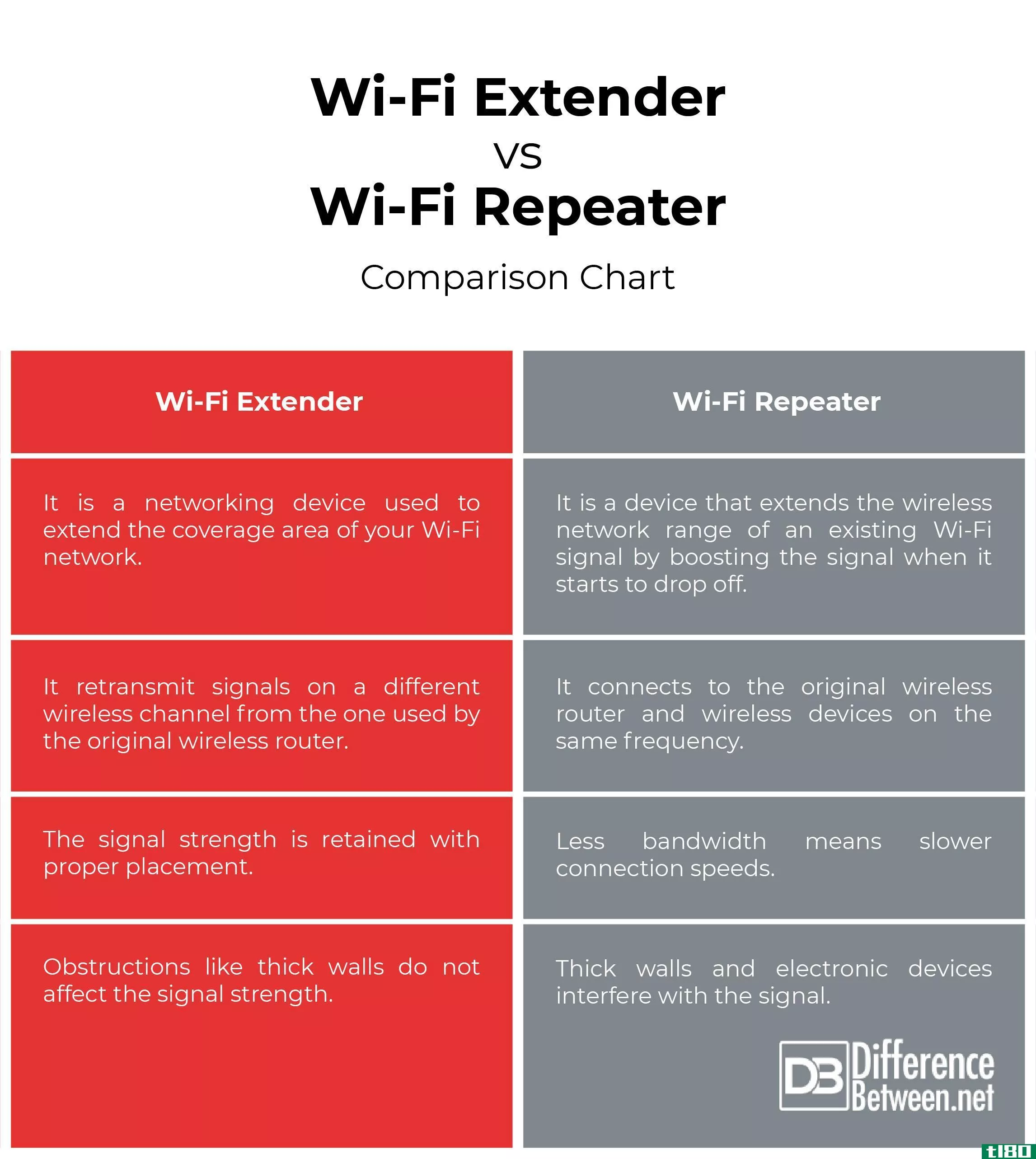 wi-fi扩展器(wi-fi extender)和中继器(repeater)的区别