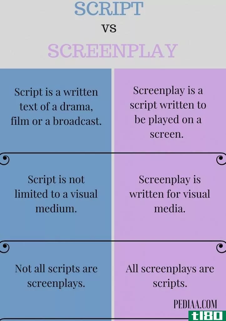 脚本(script)和剧本(screenplay)的区别
