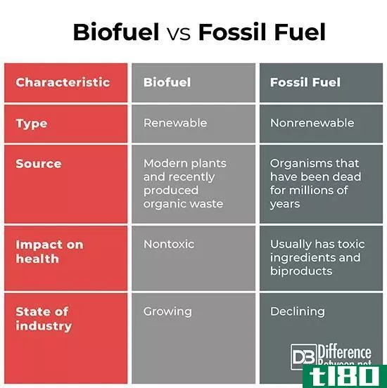 生物燃料(biofuel)和化石燃料(fossil fuel)的区别