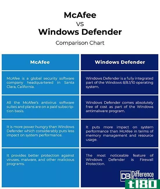 麦克菲(mcafee)和视窗防护(windows defender)的区别