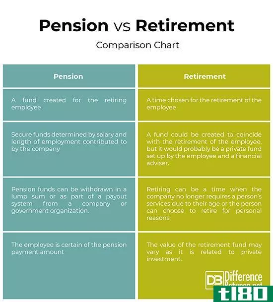 退休金(pension)和退休(retirement)的区别