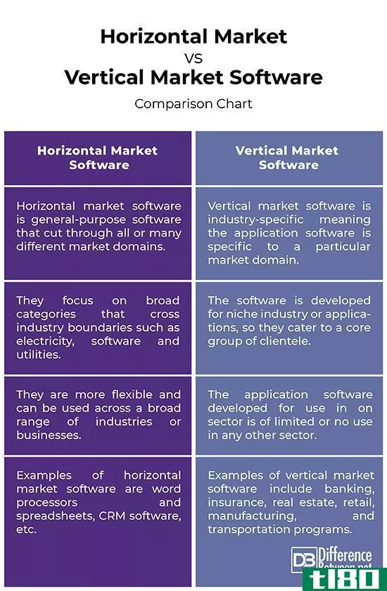 水平的(horizontal)和垂直市场软件(vertical market software)的区别