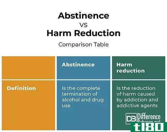 禁欲(abstinence)和减少危害(harm reduction)的区别
