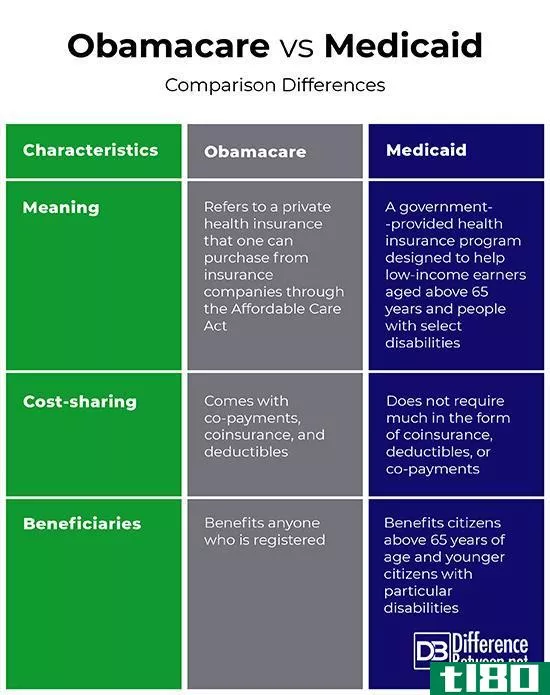 奥巴马医改(obamacare)和医疗补助(medicaid)的区别
