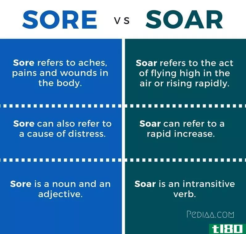 疼痛的(sore)和猛增(soar)的区别