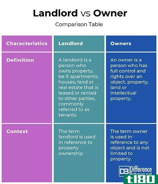房东(landlord)和主人(owner)的区别