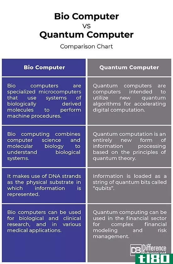 生物计算机(bio computer)和量子计算机(quantum computer)的区别