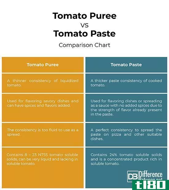 番茄泥(tomato puree)和番茄酱(tomato paste)的区别