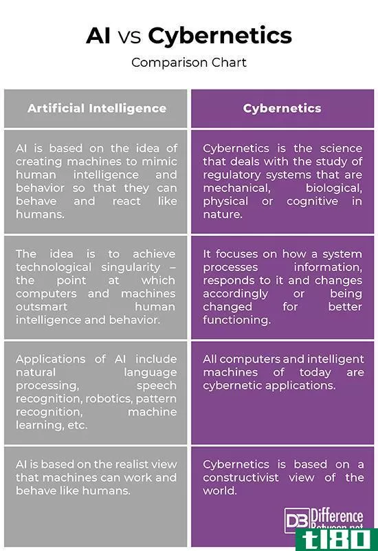 人工智能(ai)和控制论(cybernetics)的区别