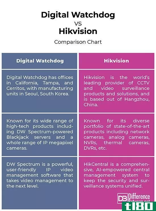 数字看门狗(digital watchdog)和海康威视(hikvision)的区别