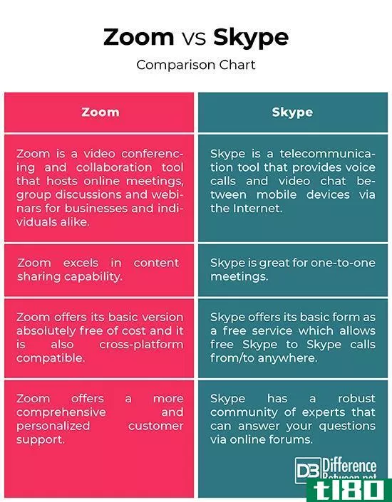 缩放(zoom)和skype(skype)的区别