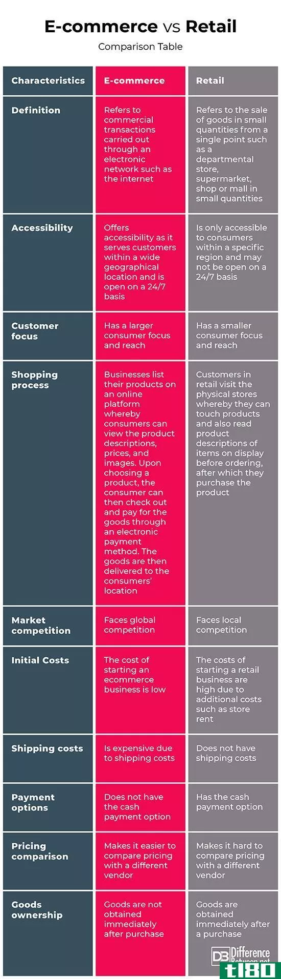 电子商务(e-commerce)和零售(retail)的区别