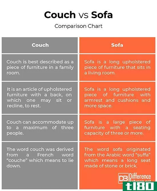 沙发(couch)和沙发(sofa)的区别