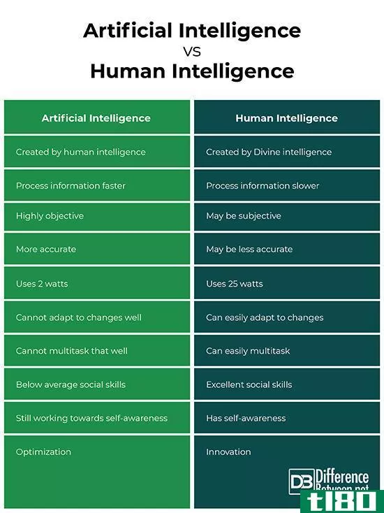 人工智能(artificial intelligence)和人类智力(human intelligence)的区别