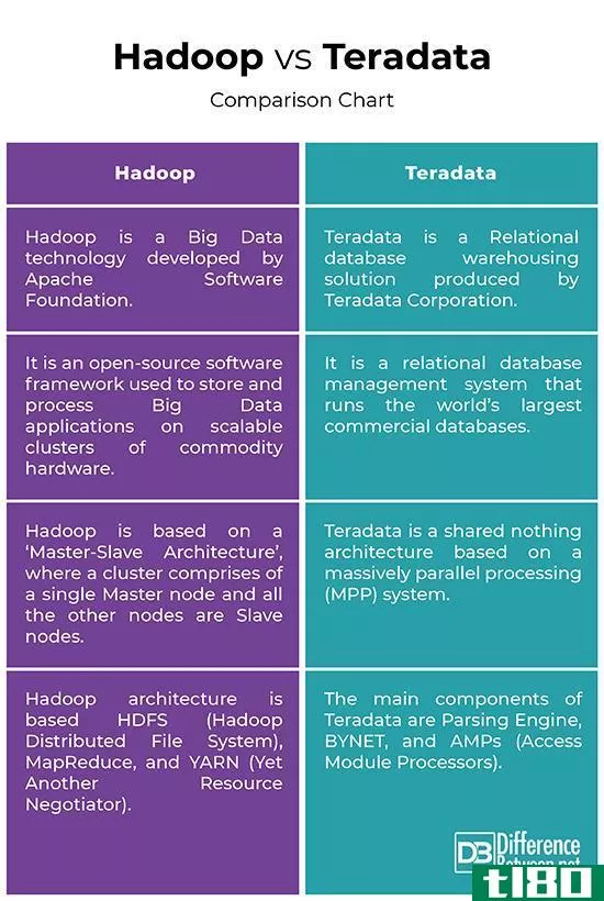 hadoop软件(hadoop)和天睿资讯(teradata)的区别