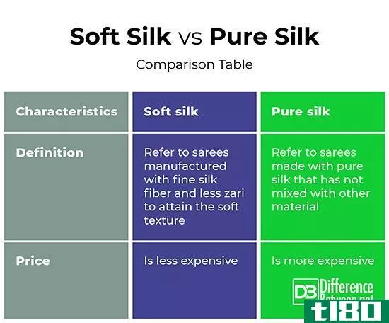 柔软的丝绸(soft silk)和真丝(pure silk)的区别