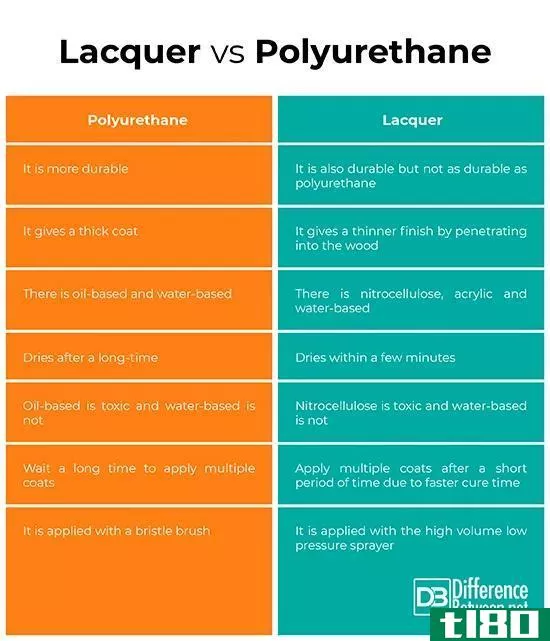 聚氨酯(polyurethane)和漆(lacquer)的区别